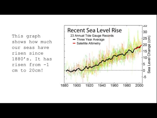 graph-with-sealevel